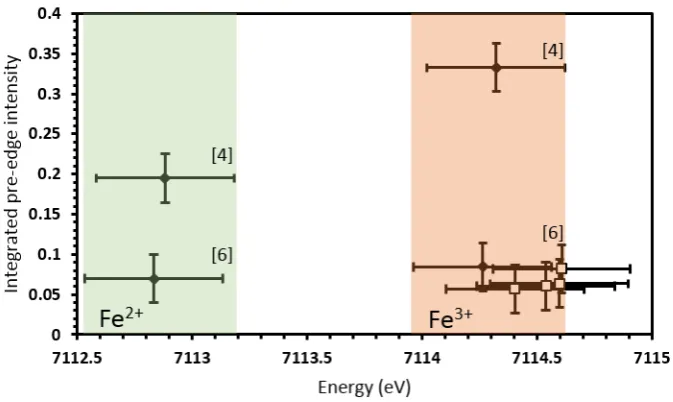 Figure 9: Fe co-ordination environment as speciated by pre-edge energy position and integrated pre-edge intensity in Fe K edge XANES
