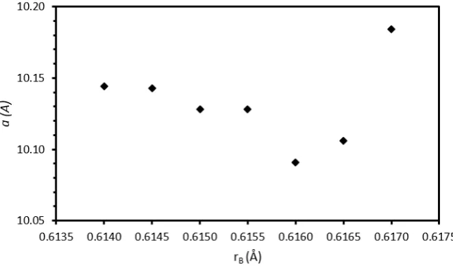 Figure 2: Variation of a lattice parameter with average B-site ionic radius. 