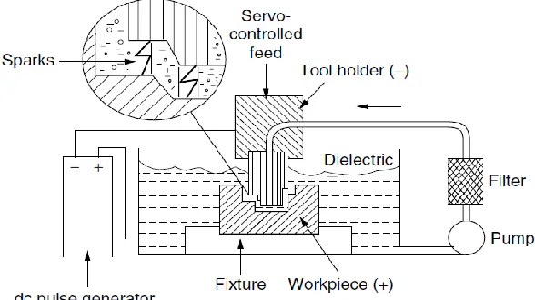 Figure 1. Schematic diagram of EDM [5]  