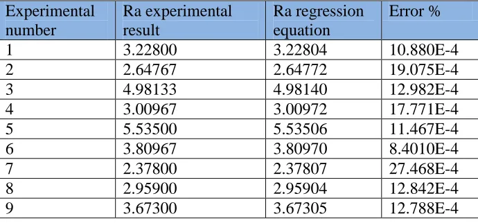 Table 9. Calculation error of regression equation (equation 5) and experimental result 