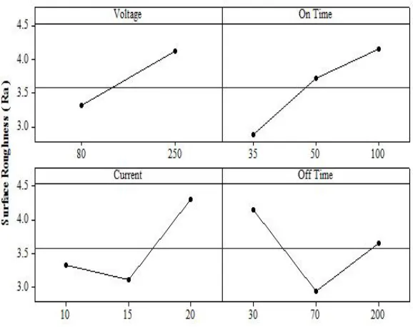 Figure 5. Effect of input parameters on surface roughness 