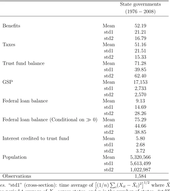 Table 2: Descriptive Statistics (real dollars per capita with base (1982-1984)) State governments (1976 − 2008) Benefits Mean 52.19 std1 21.21 std2 16.79 Taxes Mean 51.16 std1 21.51 std2 15.33