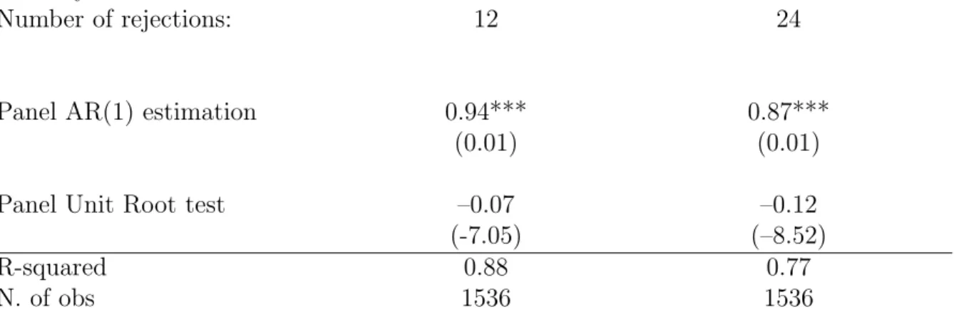 Table 3: AR(1) Estimation