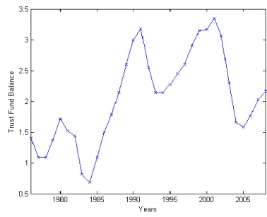 Figure 2: Simulated Target Balance                                                                 Figure 3: Average Trust Fund Balance 