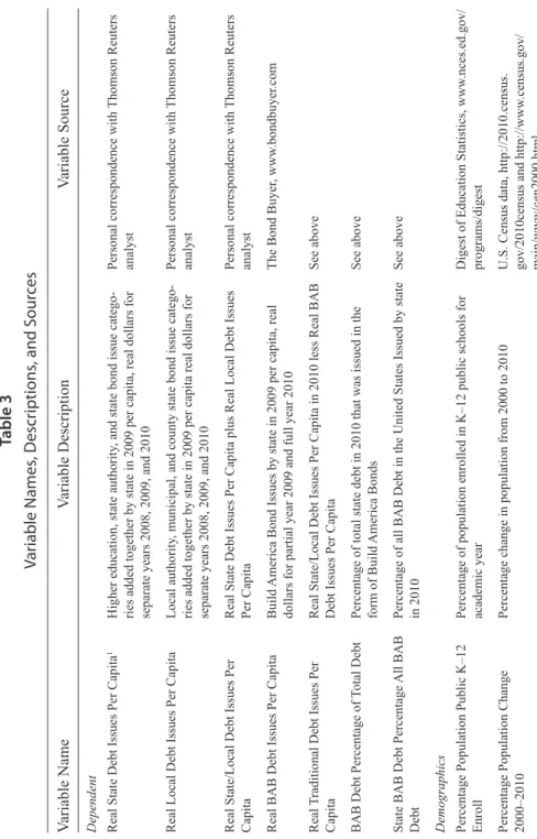 table 3 Variable Names, Descriptions, and Sources Variable NameVariable DescriptionVariable Source Dependent Real State Debt Issues Per Capita1Higher education, state authority, and state bond issue catego-