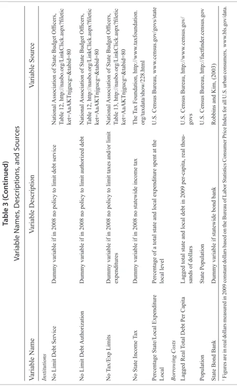 table 3 (continued) Variable Names, Descriptions, and Sources Variable NameVariable DescriptionVariable Source Institutions No Limit Debt ServiceDummy variable if in 2008 no policy to limit debt serviceNational Association of State Budget Officers,  Table 