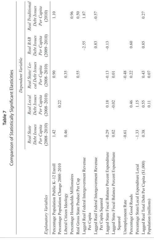 table 7 Comparison of Statistically Significant Elasticities Dependent Variable Explanatory Variables