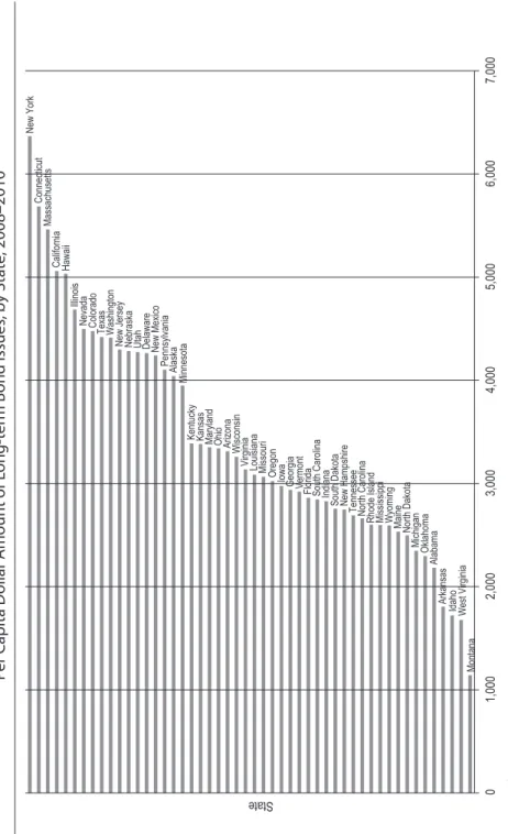 figure 2 Per Capita Dollar Amount of Long-term Bond Issues, by State, 2008–2010* Note: These figures include both non-taxable and Build America Bond issues