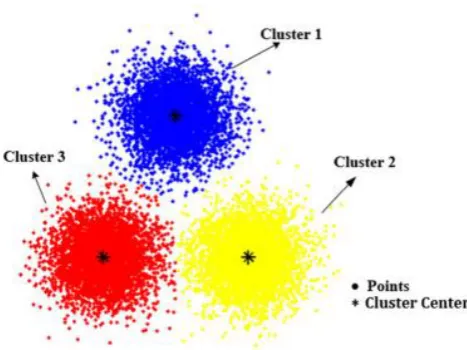 Fig. 1 A concept diagram of k-means clustering 