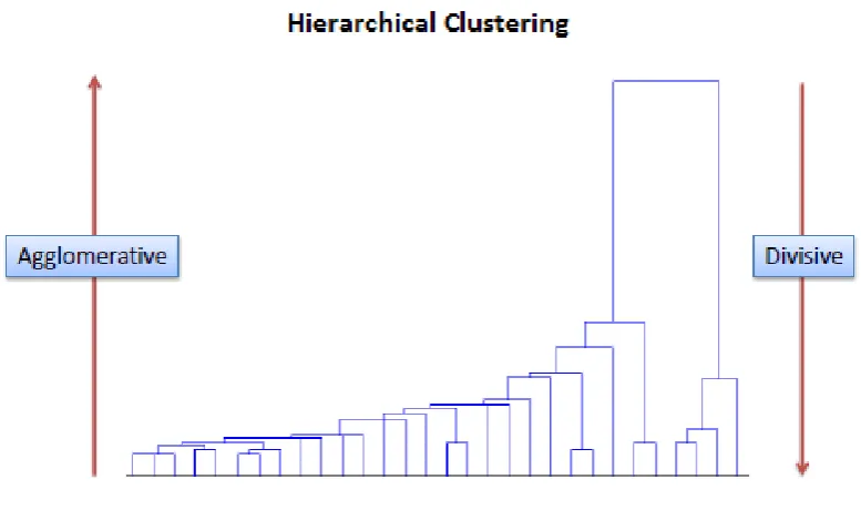 Fig. 2 A diagrammatic representation of hierarchical clustering, agglomerative and divisive clustering 