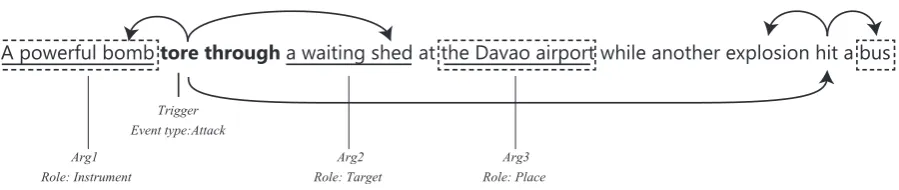 Figure 1: Event example: This is an event trigger by “tear through” with three arguments