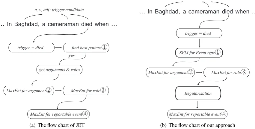 Figure 2: The left is the ﬂow chart for JET. The right is the ﬂow chart for our approach