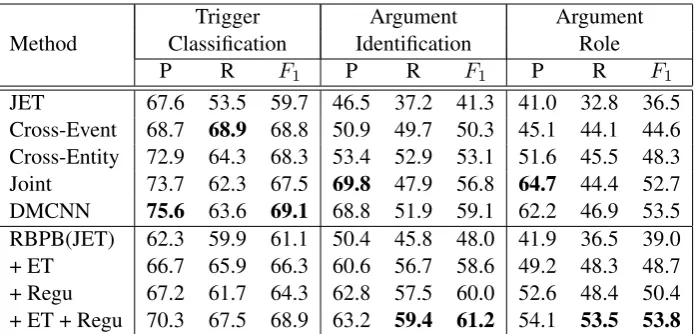Table 1: Overall performance with gold-standard entities, timex, and values, the candidate argumentsare annotated in ACE 2005