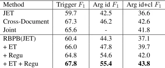 Table 2: Overall performance with predicted entities, timex, and values, the candidate arguments areextracted by JET