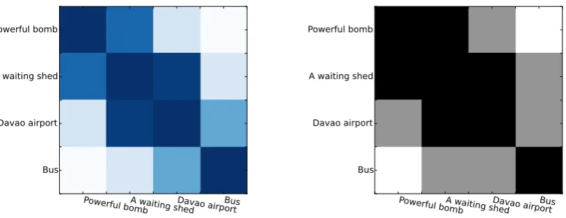 Figure 4: The Argument Relationship Matrix. Left is the origin matrix. Right is the strengthened matrix