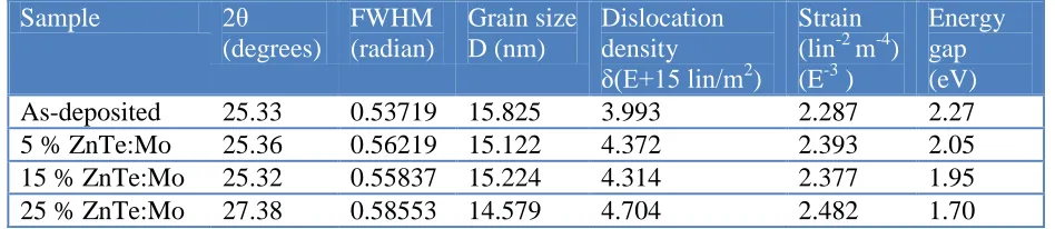 Table 1. XRD analysis of ZnTe:Mo thin films  