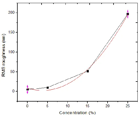 Figure 2. a) As-deposited ZnTe b) 5wt% concentration of Mo, c) 15wt% concentration of Mo, d) 25% concentration of Mo 