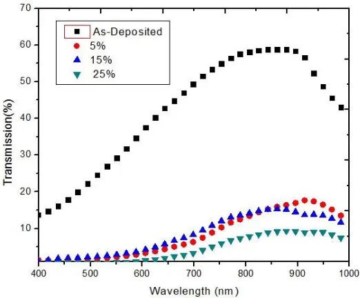 Figure 4. Transmittance spectra of ZnTe:Mo films for different concentrations. 