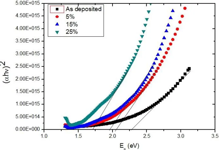 Figure 7.  Variation of (αhʋ)2 with photon energy for the films of different Mo concentration in Mo: ZnTe thin films 