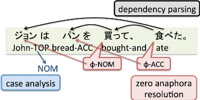 Figure 1: An example of PAS analysis. Input sen-tence: “ジョンはパンを買って、食べた。” (Johnbought bread, and ate it.)
