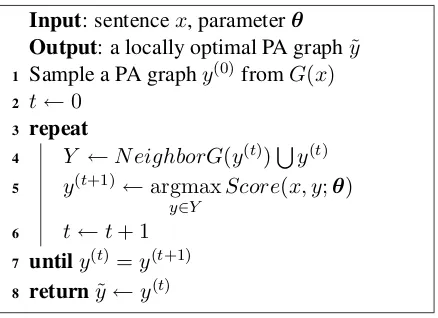 Figure 3: Hill climbing algorithm for obtain-ing optimal PA graph.