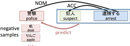 Figure 4: Argument prediction model. In the PAS“dicted given the predicate “ACC捕警察” (police) NOM “犯人” (suspect) ACC “逮” (arrest), “警察” with the NOM case is pre-逮捕” (arrest) and its “犯人” (suspect).
