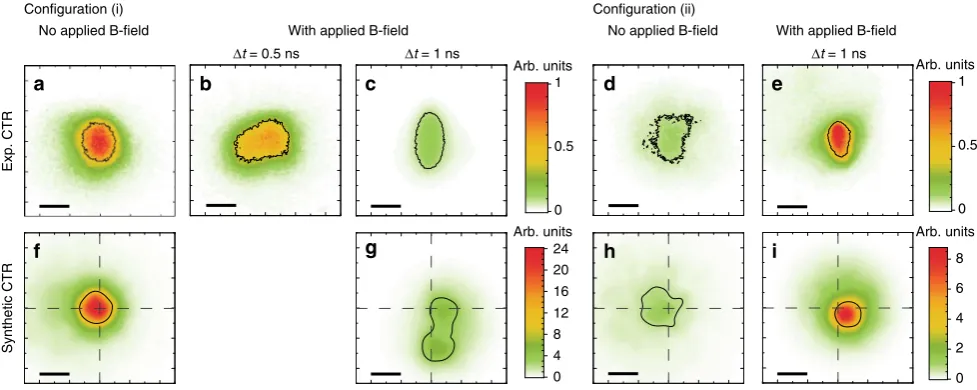 Fig. 2 Experimental and synthetic images of the coherent transition radiation. Coherent transition radiation (CTR) is produced at the transport targetsand without imposed B-correspond to the half-height of the signals