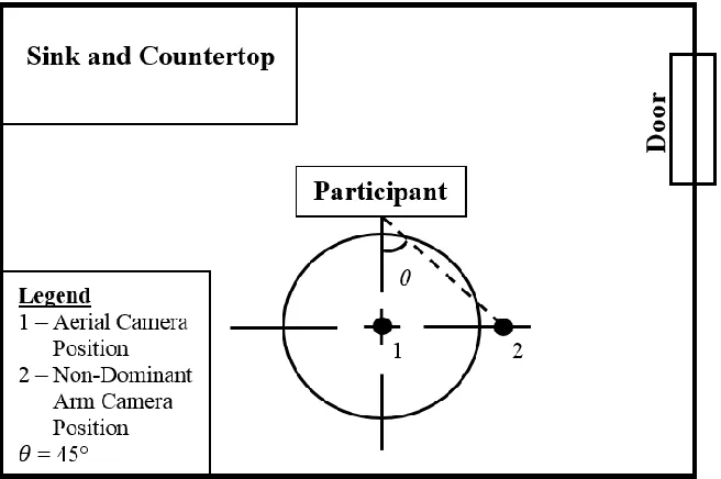 Figure 9:  Testing room camera positions set up, shown as a schematic sketch of the room with camera positions for a right hand dominant participant (not scaled to the measurements of the room)