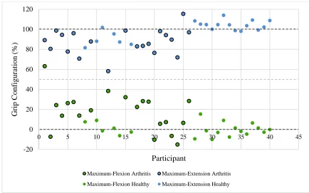 Figure 13: Maximum flexion and maximum extension grip configuration values. The horizontal dashed lines represent the healthy baseline threshold values at 0% and 100%