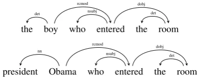 Figure 2:Restrictive (top) and non-restrictive(bottom) NP modiﬁcations receive the same rep-resentation in dependency trees