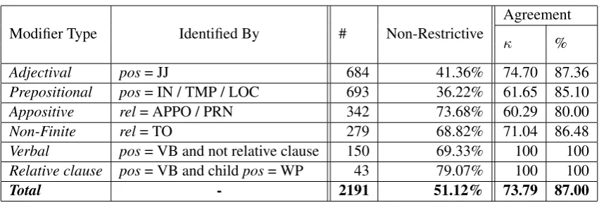 Table 1: Corpus statistics by modiﬁer types, which were identiﬁed by part of speech (posdency label (the full crowdsourced annotation