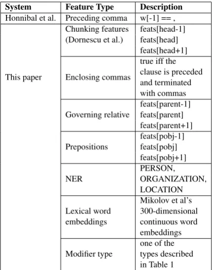Table 2: Features used for classiﬁcation in eachof the systems as described in Section 5.is all lower case, is all upper case, is beginning / head -head of the modiﬁer in the dependency tree