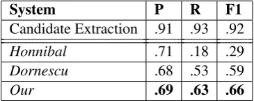 Table 4: Feature ablation tests on gold trees. Eachrow speciﬁes a different feature set – “All” speci-ﬁes the entire feature set from Table 2, while eachsubsequent line removes one type of features.