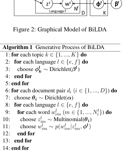 Figure 2: Graphical Model of BiLDA