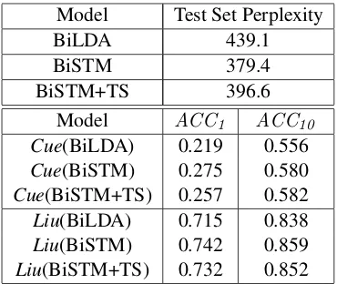 Table 6:Performance on an English–FrenchWikipedia Corpus (K=,2 000)