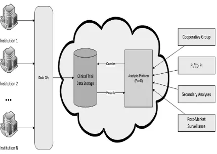 Figure 1: Cloud computing environment in medical imaging 