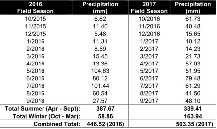 Table 2.3. Monthly water year precipitation compared between 2016 and 2017. 