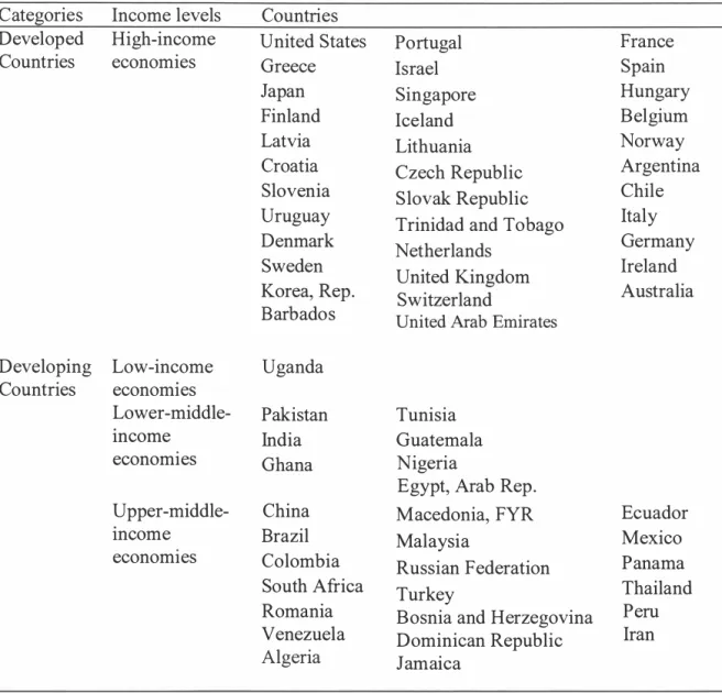 Table  1  List of Countries 