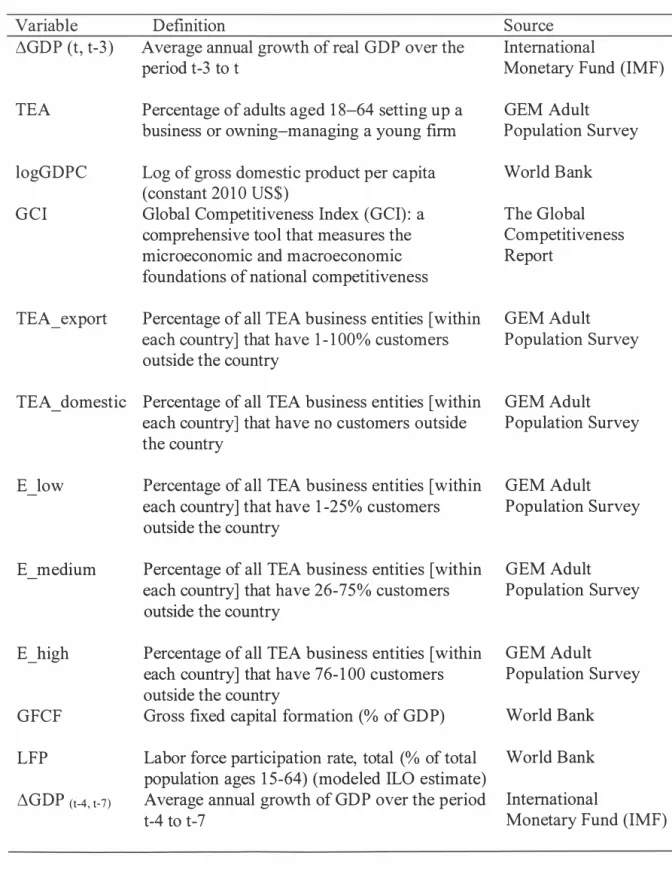 Table 2  Definition  of variables and sources of data 