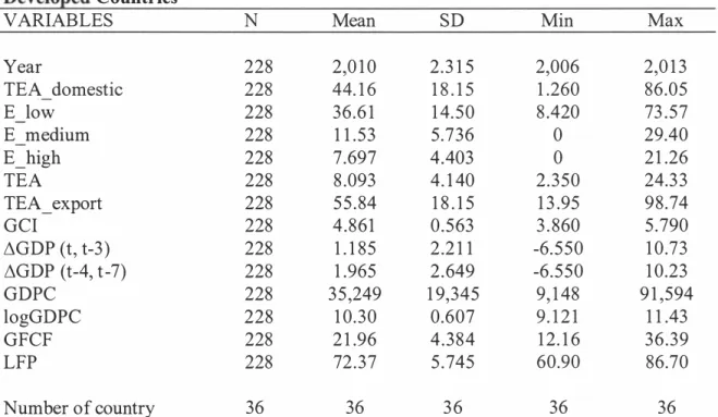 Table 3  Descriptive statistics 