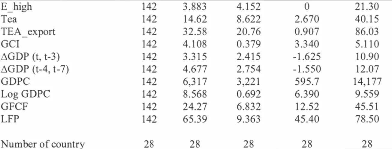 Table 4 and Table 5 display correlation matrixes among variables under study. 