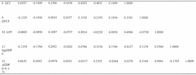 Table 5  Developing  countries  correlation matrix (N=142) 