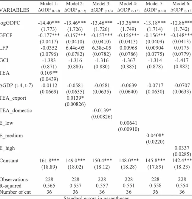 Table 6  The effect of entrepreneurship  variables  on  economic growth:  Developed  VARIABLES  logGDPC  GFCF  LFP  GCI  TEA  �GDP (t-4, t-7)  TEA_export  TEA  domestic  E  low  E  medium  E_high  Constant  Observations  R-squared  Number of cnt  Model  1: