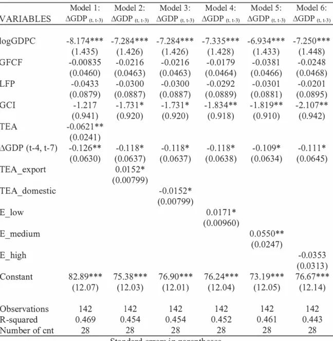Table 7  The effect of entrepreneurship variables on economic growth:  Developing  VARIABLES  logGDPC  GFCF  LFP  GCI  TEA  L'lGDP (t-4, t-7)  TEA_export  TEA  domestic  E  low  E  medium  E_high  Constant  Observations  R-squared  Number of cnt  Model  1 