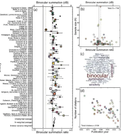 Figure 1: Meta-analysis summary. (a) Forest plot of binocular summation across 65 studies