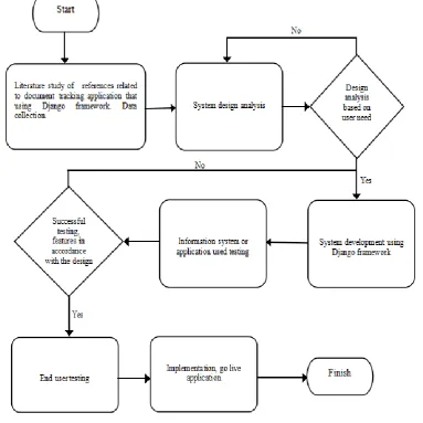 Fig. 1 Research flow diagram  