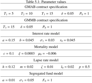 Table 5.1: Parameter values