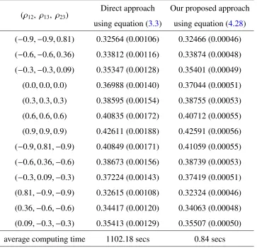 Table 5.2: GMAB prices calculated using equations (3.3) and (4.28)