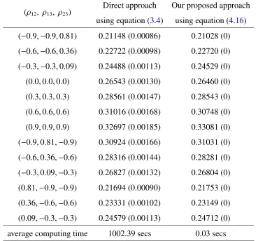 Table 5.3: GMMB prices calculated utilising equations (3.4) and (4.16)