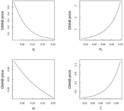 Figure 5.1: GMAB prices under diﬀerent parameter values